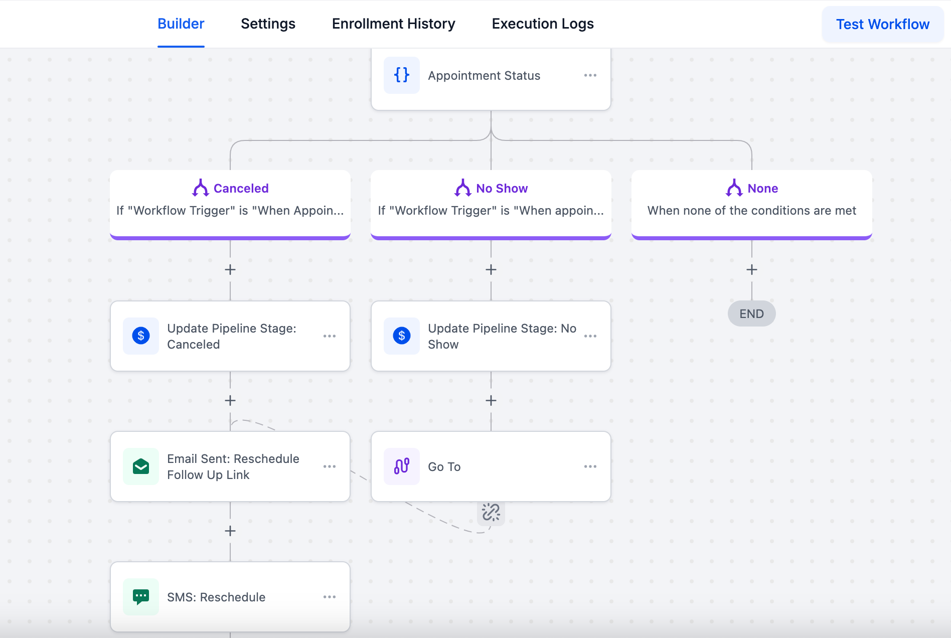 OmniFunnels visual workflow builder showing branching automations for appointment statuses